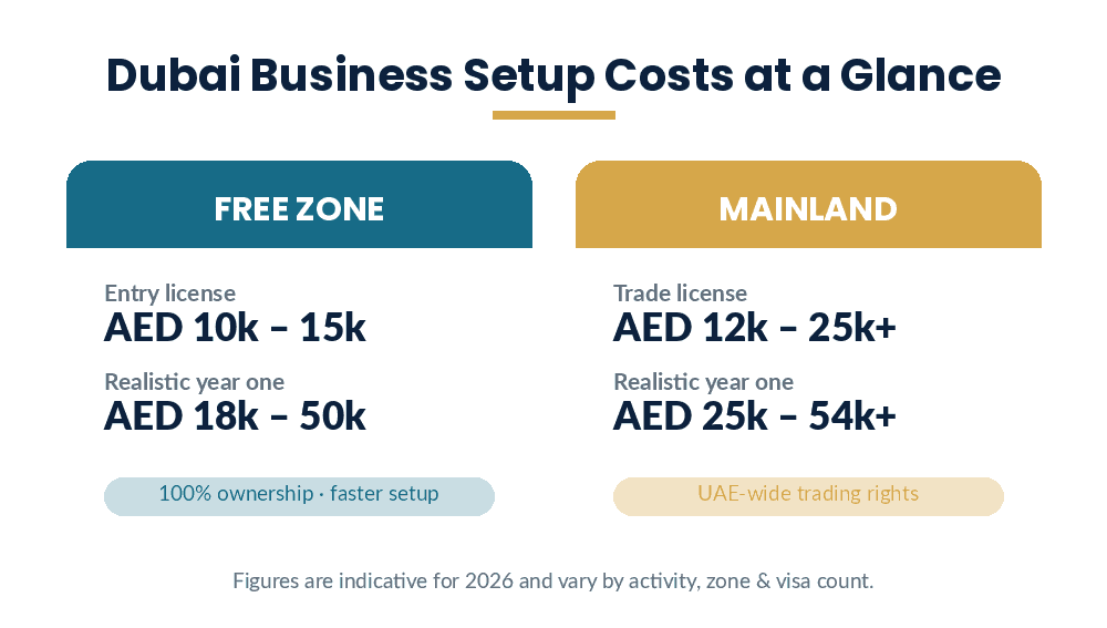 Dubai business setup costs at a glance — free zone vs mainland comparison for 2026