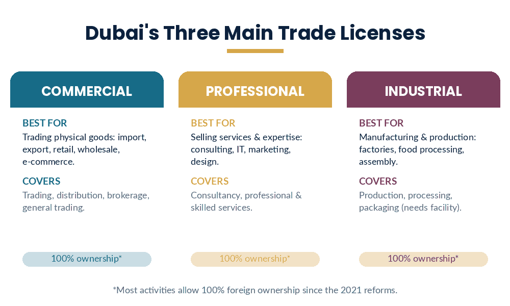 Dubai's three main trade licenses — commercial, professional and industrial compared